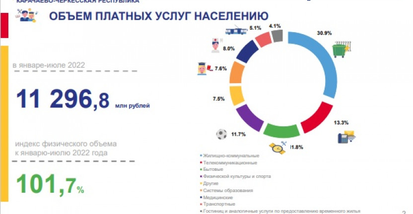 Объем платных услуг населению Карачаево-Черкесской Республики в январе–июле 2022 года