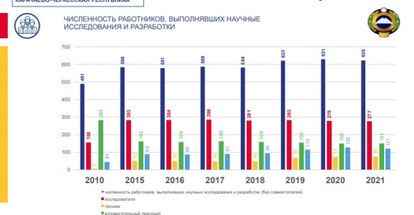 Численность работников, выполнявших научные исследования и разработки по Карачаево-Черкесской Республике за 2021 год