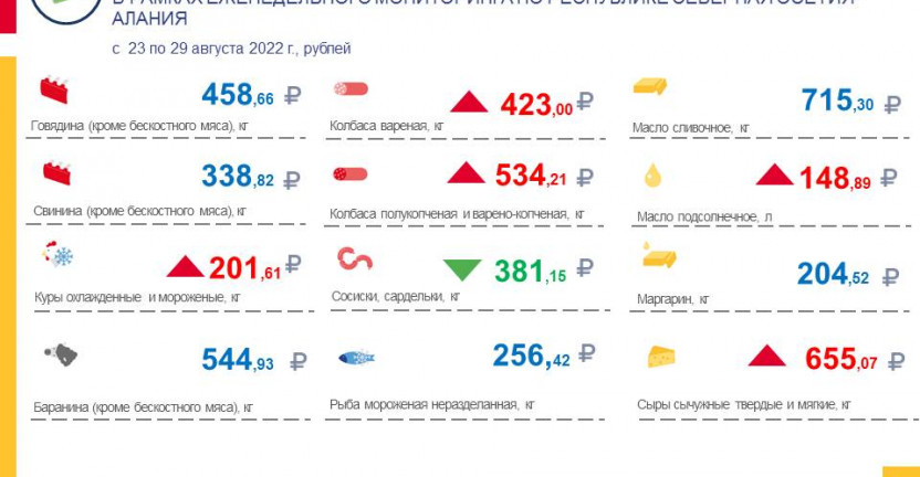 Средние потребительские цены на продукты питания, наблюдаемые в рамках еженедельного мониторинга по РСО-Алания с 23 по 29 августа 2022 года