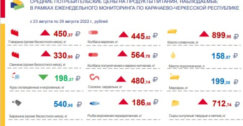 Cредние потребительские цены на продукты питания, наблюдаемые в рамках еженедельного мониторинга по Карачаево-Черкесской Республике с 23 августа по 29 августа 2022 года
