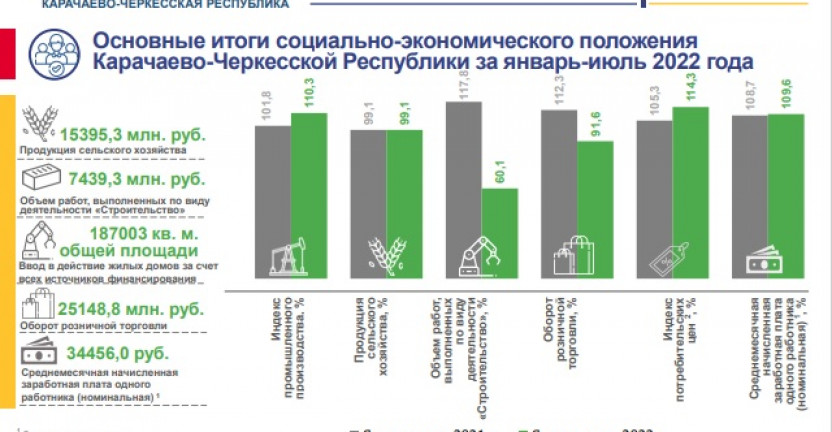 Основные итоги социально-экономического положения Карачаево-Черкесской Республики в январе-июле 2022 года