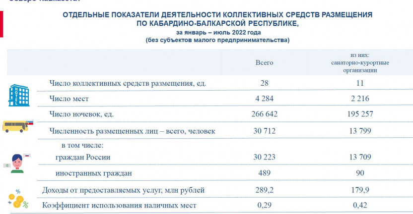 Отдельные показатели деятельности коллективных средств размещения по Кабардино-Балкарской Республике за январь-июль 2022 года