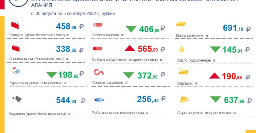 Средние потребительские цены на продукты питания, наблюдаемые в рамках еженедельного мониторинга по РСО-Алания с 30 августа по 5 сентября 2022 года