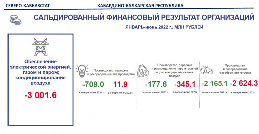 Сальдированный финансовый результат организаций КБР за январь-июнь 2022 г.