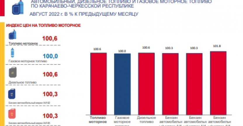О потребительских ценах и их изменении на бензин автомобильный, дизельное топливо и газовое моторное топливо по Карачаево-Черкесской Республике в августе 2022 года