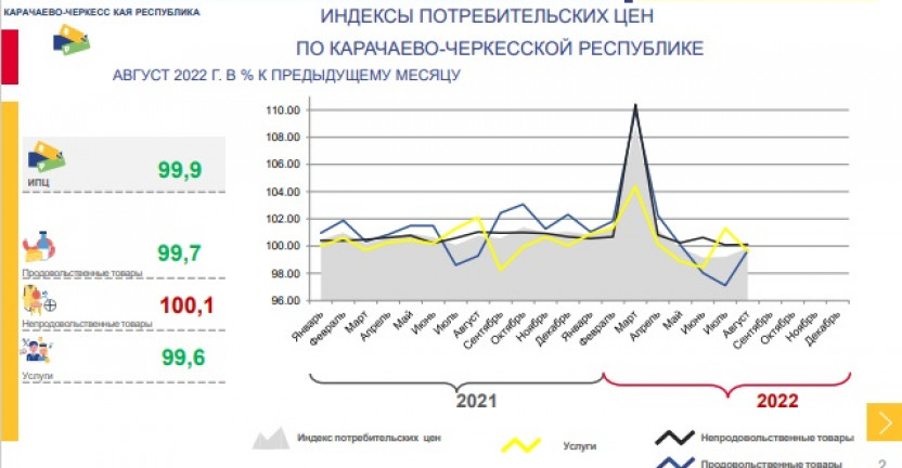 Индексы потребительских цен по Карачаево-Черкесской Республике в августе 2022 года