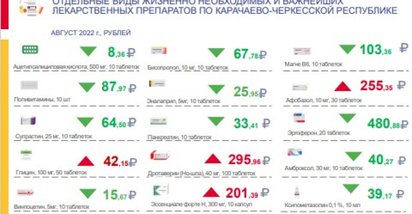 Потребительские цены на лекарственные средства, включая отдельные виды жизненно необходимых и важнейших лекарственных препаратов по Карачаево-Черкесской Республике в августе 2022 года