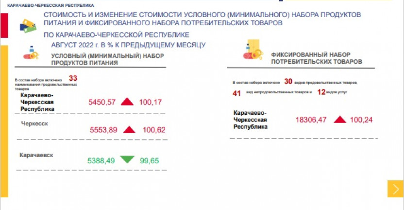 Стоимость и изменение стоимости условного (минимального) набора продуктов питания и фиксированного набора потребительских Товаров по Карачаево-Черкесской Республике в августе 2022 года