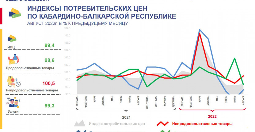 Об индексе потребительских цен по КБР в августе 2022г.