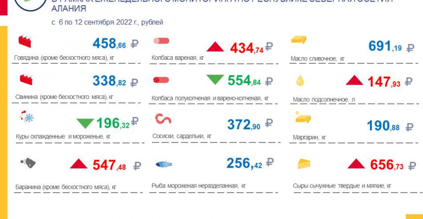 Средние потребительские цены на продукты питания, наблюдаемые в рамках еженедельного мониторинга по РСО-Алания с 6 по 12 сентября 2022 года