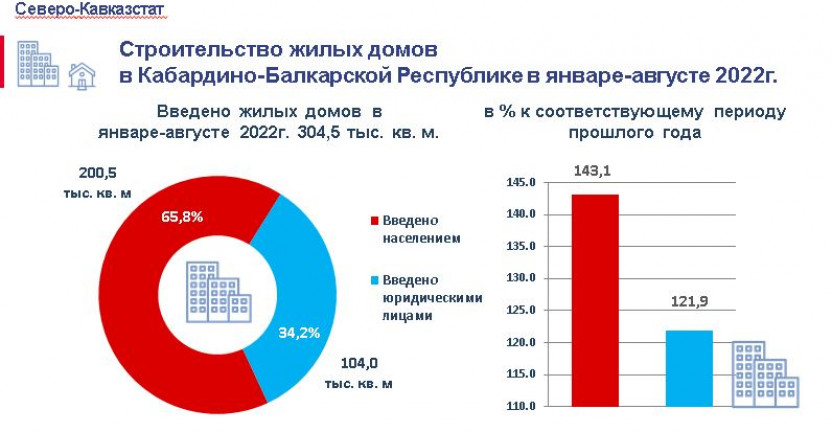 Cтроительство жилых домов в Кабардино-Балкарской Республике в январе-августе 2022г.