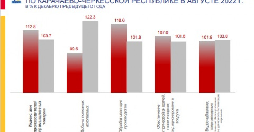 Индексы цен производителей промышленных товаров по Карачаево-Черкесской Республике в августе 2022 года