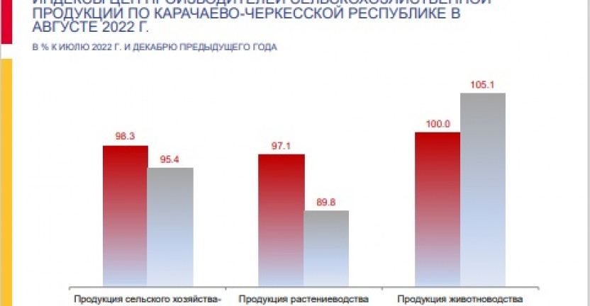 Индексы цен производителей сельскохозяйственной продукции по Карачаево-Черкесской Республике в августе 2022 года
