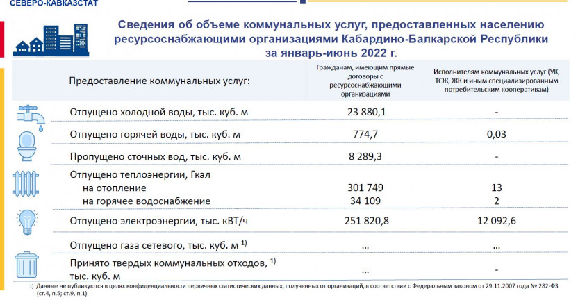 Объем коммунальных услуг КБР за январь-июнь 2022г.