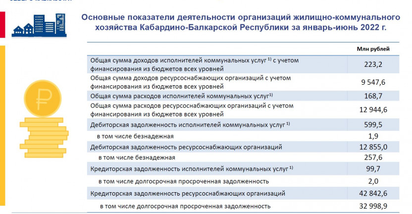 Основные показатели деятельности организаций ЖКХ КБР за январь-июнь 2022г.