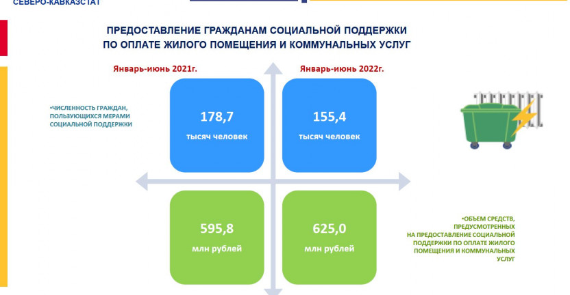 Предоставление граданам КБР соцподдержки за январь-июнь 2022 г.