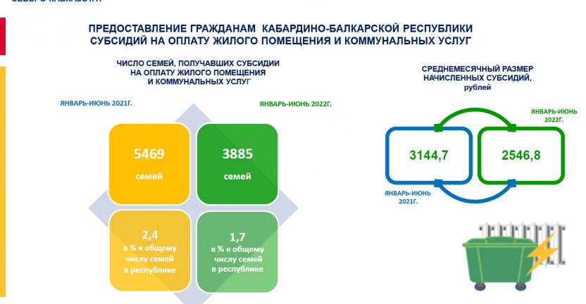 Предоставление граданам КБР субсидий за январь-июнь 2022г.