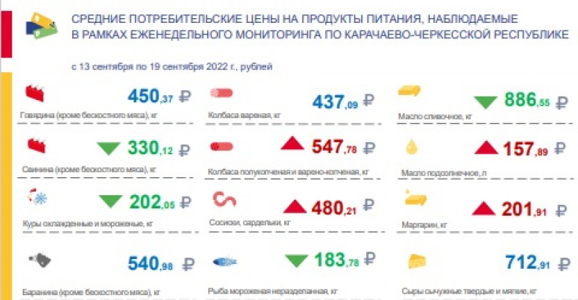 Средние потребительские цены на продукты питания, наблюдаемые в рамках еженедельного мониторинга по Карачаево-Черкесской Республике с 13 сентября по 19 сентября 2022 года