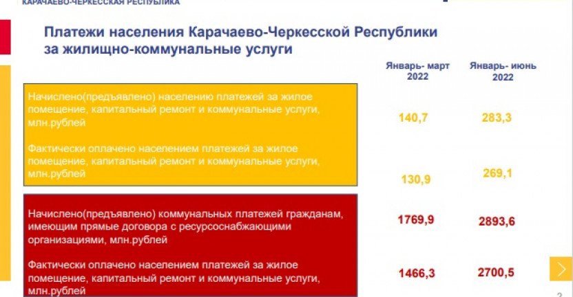 Платежи населения Карачаево-Черкесской Республики за жилищно-коммунальные услуги