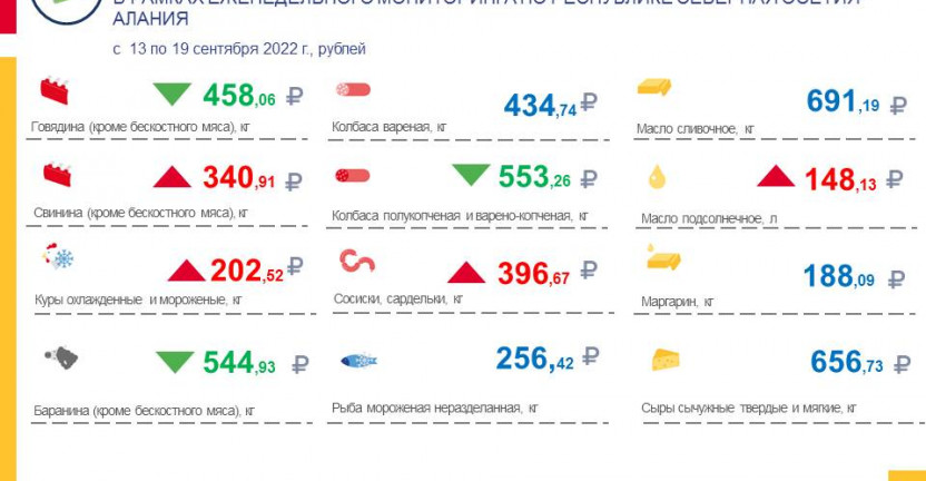 Средние потребительские цены на продукты питания, наблюдаемые в рамках еженедельного мониторинга по РСО-Алания с 13 по 19 сентября 2022 года