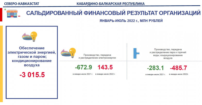 Сальдированный финансовый результат организаций КБР за январь-июль 2022 года