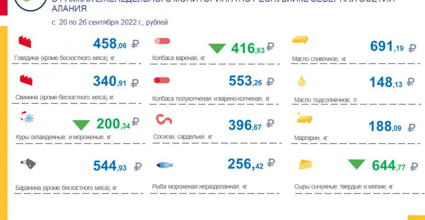 Средние потребительские цены на продукты питания, наблюдаемые в рамках еженедельного мониторинга по РСО-Алания с 20 по 26 сентября 2022 года