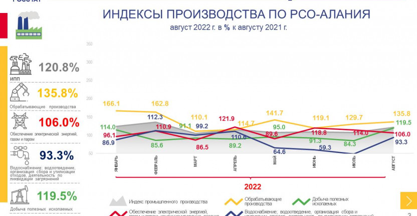 Оперативные данные по индексу промышленного производства в РСО-Алания в январе-августе 2022 г.