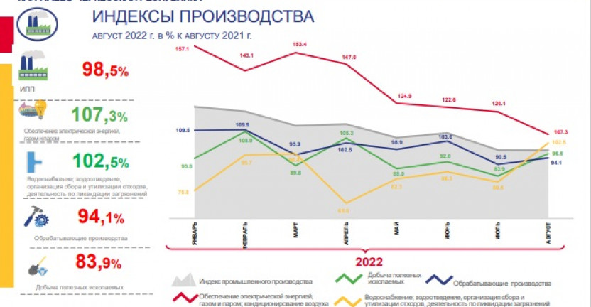 Оперативные данные по индексу промышленного производства в Карачаево-Черкесской Республике август 2022 года