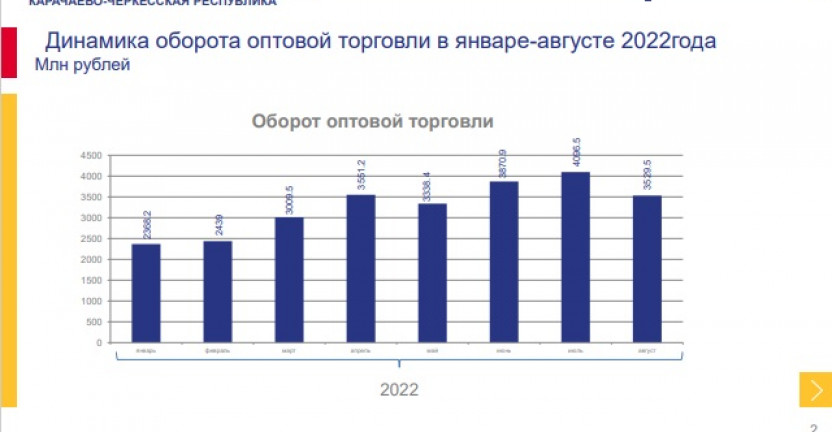 Динамика оборота оптовой торговли по Карачаево-Черкесской Республике за январь-август 2022 года