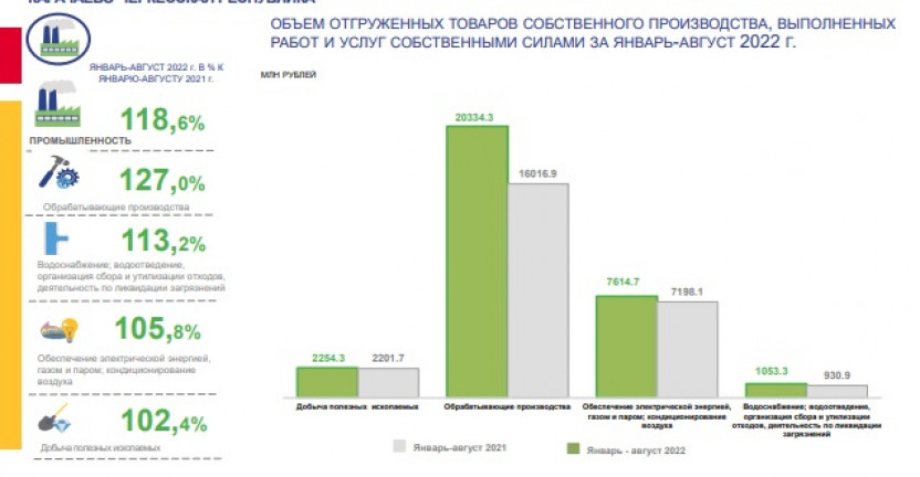 Объем отгруженных товаров собственного производства, выполнено работ и услуг собственными силами по промышленным видам экономической деятельности в Карачаево-Черкесской Республике за январь-август 2022 года