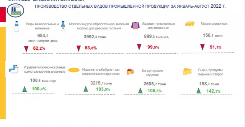 Производство отдельных видов промышленной продукции в Карачаево-Черкесской Республике за январь-август 2022 года