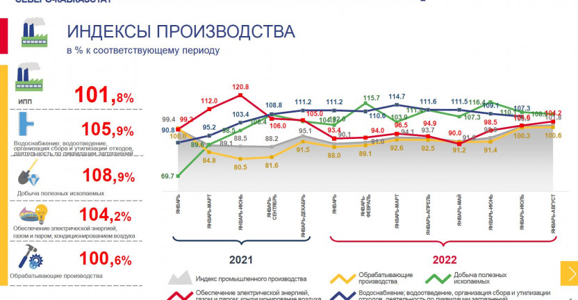 Индекс промышленного производства в КБР за январь-август 2022г.