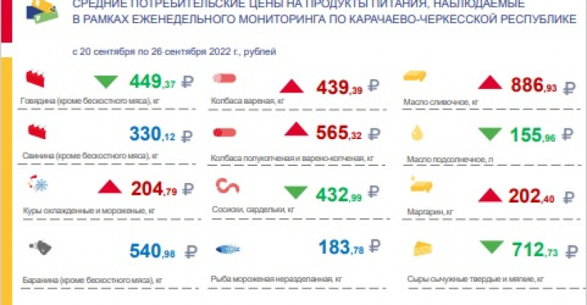 Средние потребительские цены продукты питания, наблюдаемые в рамках еженедельного мониторинга по Карачаево-Черкесской Республике с 20 сентября по 26 сентября 2022 года