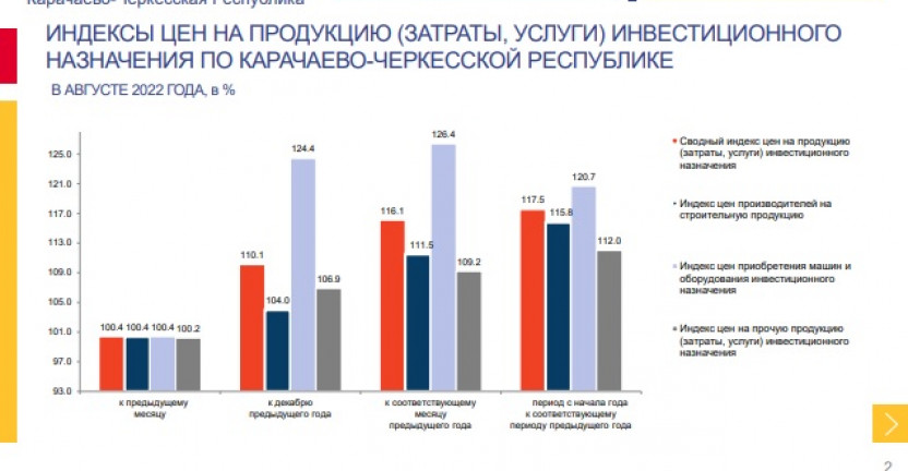 Индексы цен на продукцию (затраты, услуги) инвестиционного назначения по Карачаево-Черкесской Республике в августе 2022 года