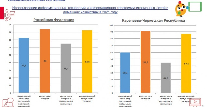Использование информационных технологий и информационно-телекоммуникационных сетей в домашних хозяйствах по Карачаево-Черкесской  Республике за 2021 год