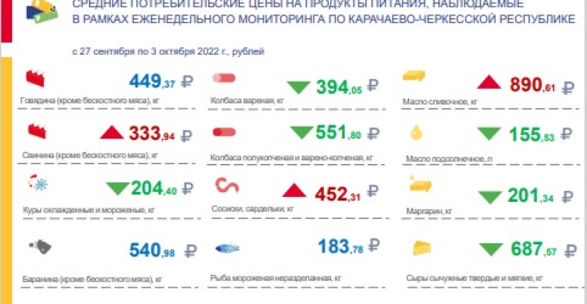 Средние потребительские цены на продукты питания, наблюдаемые в рамках еженедельного мониторинга по Карачаево-Черкесской Республике с 27 сентября по 3 октября 2022 года