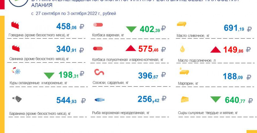 Средние потребительские цены на продукты питания, наблюдаемые в рамках еженедельного мониторинга по РСО-Алания с 27 сентября по 3 октября 2022 года