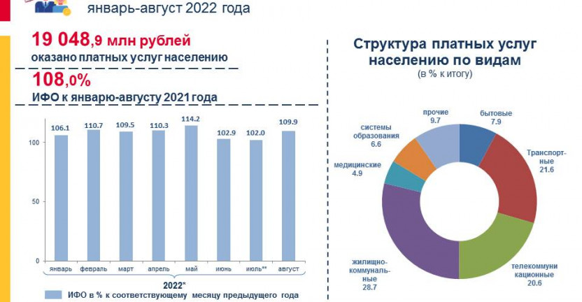 Динамика объема платных услуг по РСО–Алания за январь-август 2022 года