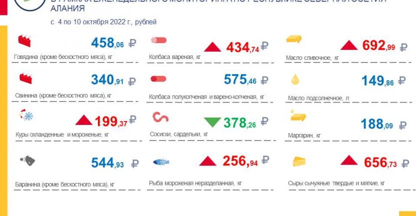 Средние потребительские цены на продукты питания, наблюдаемые в рамках еженедельного мониторинга по РСО-Алания с 4 по 10 октября 2022 года