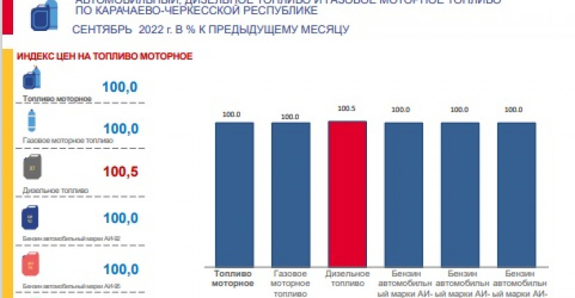 О потребительских ценах и их изменении на бензин автомобильный, дизельное топливо и газовое моторное топливо по Карачаево-Черкесской Республике в сентябре 2022 года