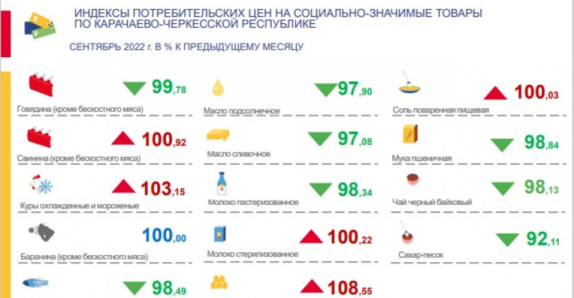 Индексы потребительских цен на социально-значимые товары по Карачаево-Черкесской Республике в сентябре 2022 года