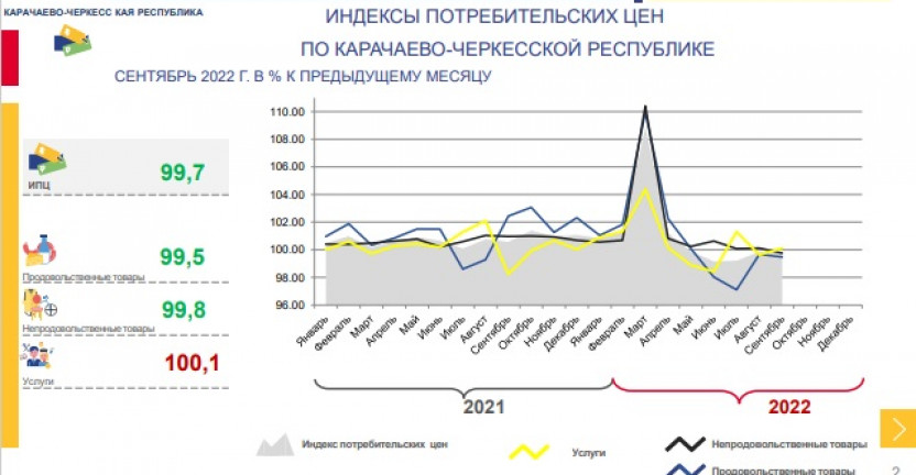 Индексы потребительских цен по Карачаево-Черкесской Республике в сентябре 2022 года
