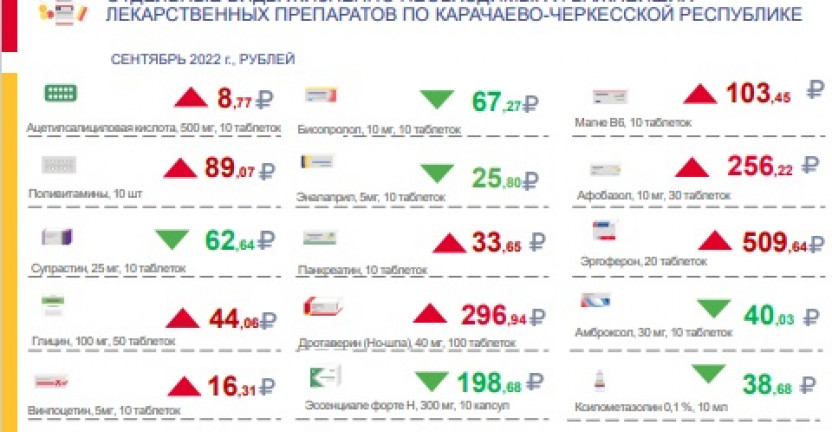 Потребительские цены на лекарственные средства, включая отдельные виды жизненно необходимых и важнейших лекарственных препаратов по Карачаево-Черкесской Республике в сентябре 2022 года