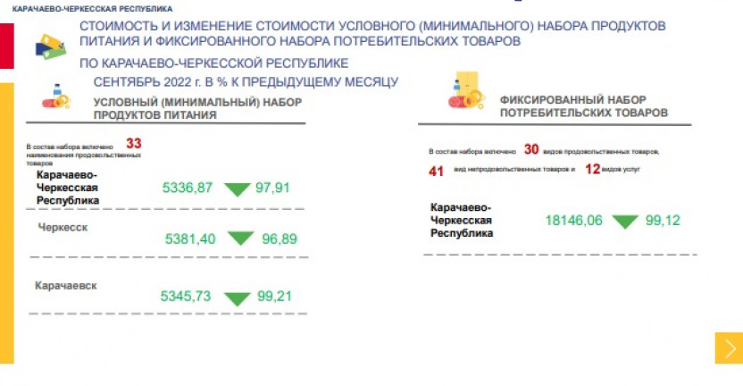 Стоимость и изменение стоимости условного (минимального) набора продуктов питания и фиксированного набора потребительских товаров по Карачаево-Черкесской Республике в сентябре 2022 года