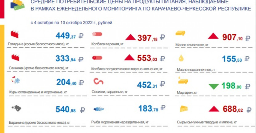 Средние потребительские цены на продукты питания, наблюдаемые в рамках еженедельного мониторинга по Карачаево-Черкесской Республике с 4 октября по 10 октября 2022 года