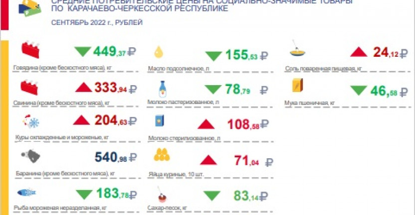 Cредние потребительские цены на социально-значимые товары по Карачаево-Черкесской Республике в сентябре 2022 года