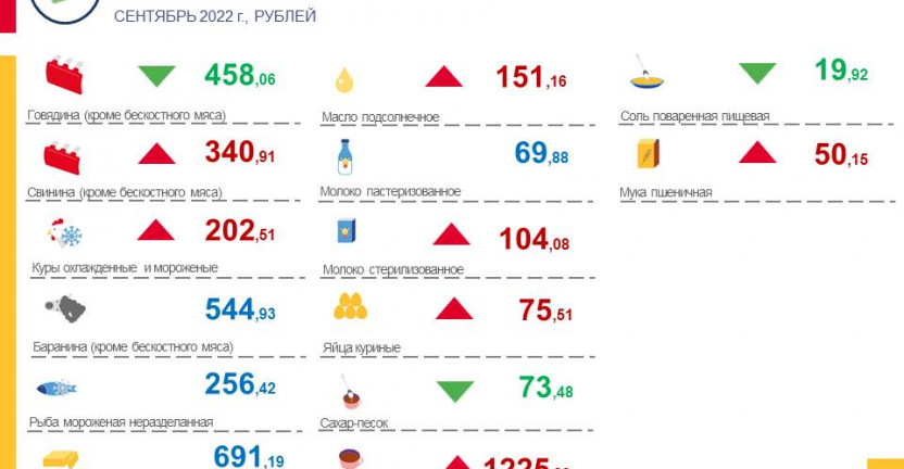 Средние потребительские цены на социально-значимые товары по РСО-Алания в сентябре 2022 года