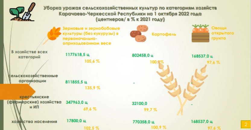 Уборка урожая сельскохозяйственных культур по категориям хозяйств Карачаево-Черкесской Республики на 01.10.2022г.