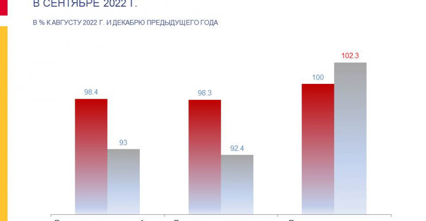 Индексы цен производителей сельскохозяйственной продукции по РСО-Алания в сентябре 2022 года