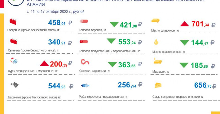 Средние потребительские цены на продукты питания, наблюдаемые в рамках еженедельного мониторинга по РСО-Алания с 11 по 17 октября 2022 года